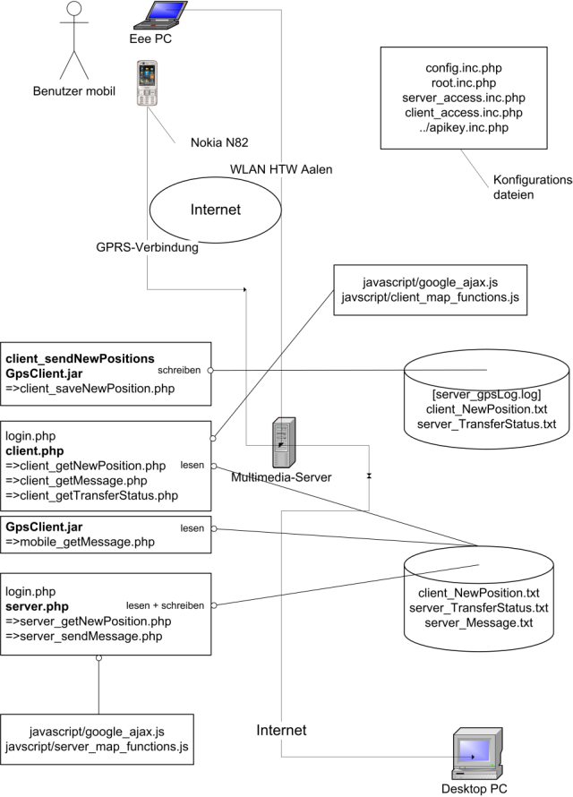 Software-Architektur des Systems