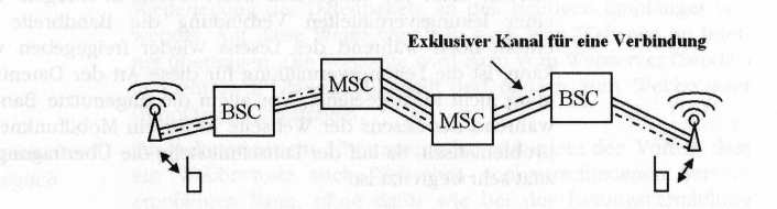 Leitungsvermittelte Datenübertragung